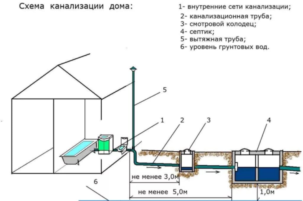 схема прокладки канализационных труб в частном доме